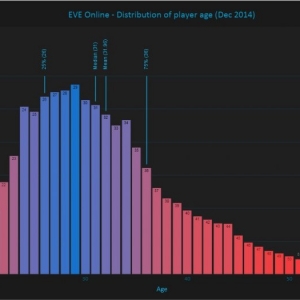 Player age distribution in Eve online